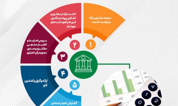 رشد ۴۳ درصدی مبلغ ضمانت‌نامه‌های صادره پست بانک ایران تا پایان دی‌ماه ۱۴۰۲