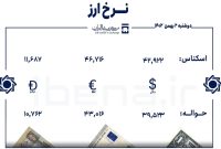 قیمت دلار و یورو در مرکز مبادله ایران؛ دوشنبه ۲ بهمن