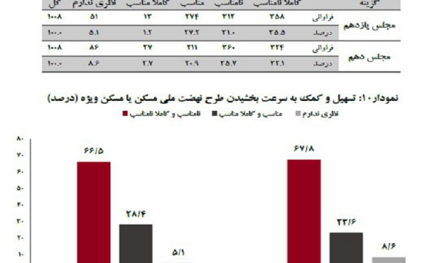 تهرانی‌ها مجلس یازدهم را در زمینه تسهیل مسکن‌ موفق‌تر می‌دانند